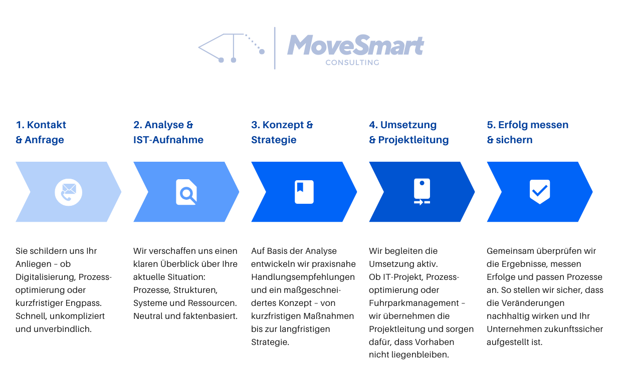 MoveSmart SchrittfuerSchritt Plan
