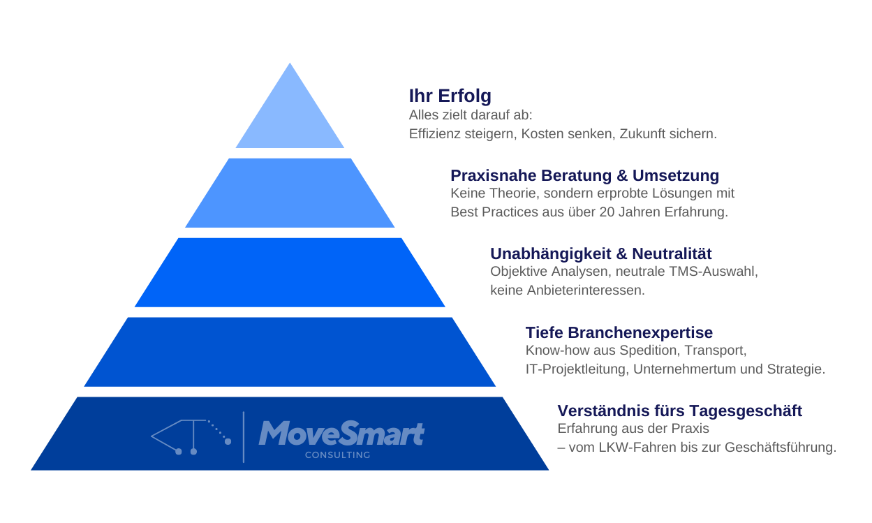 MoveSmart Zusammenarbeit Pyramide